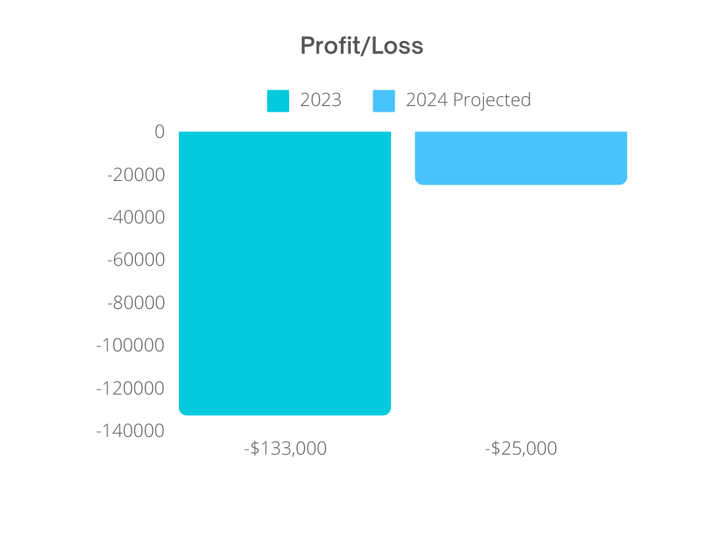 Bar graph of profit/loss